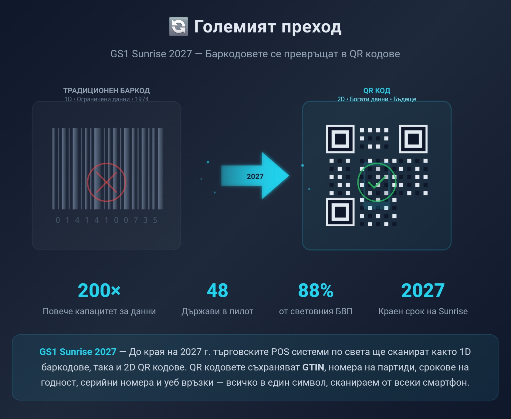 Краят на една ера: до 2027 г. всяка стока в магазина ще носи QR код вместо баркод