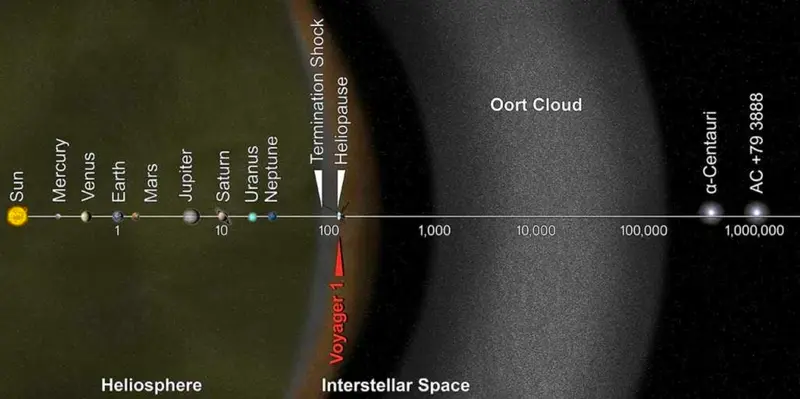 Точно днес, но преди 14 години: Voyager 1 напусна Слънчевата система и все още изпраща съобщения отвъд — снимка 2