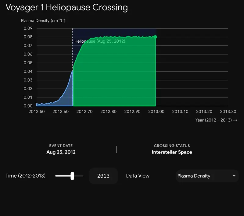 Точно днес, но преди 14 години: Voyager 1 напусна Слънчевата система и все още изпраща съобщения отвъд — снимка 3